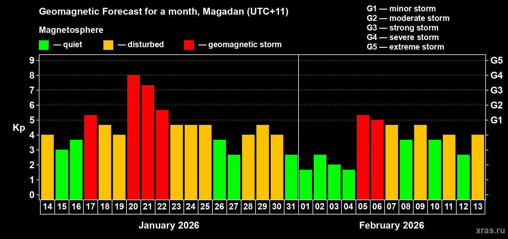 Forecast of the daily maximal value of geomagnetic index&nbsp;Kp for <b>1 month</b> (31 days) <b>from Jan 14, 2026 to Feb 13, 2026</b>