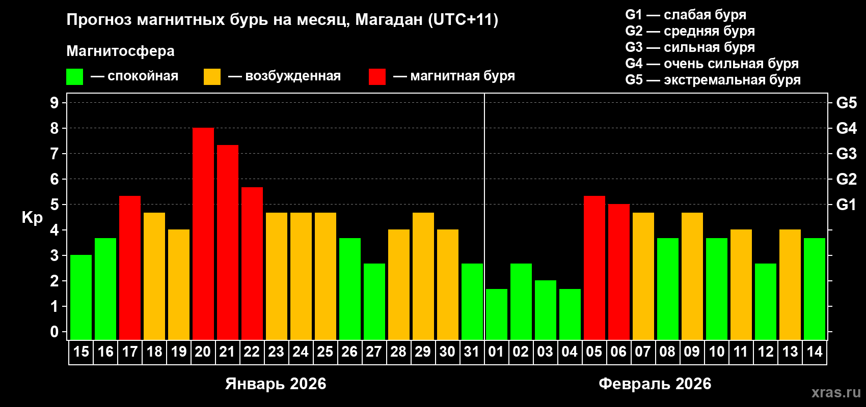 Прогноз максимального суточного геомагнитного индекса&nbsp;Kp на <b>1 месяц</b> (31 день) <b>с 15 января по 14 февраля 2026 г</b>