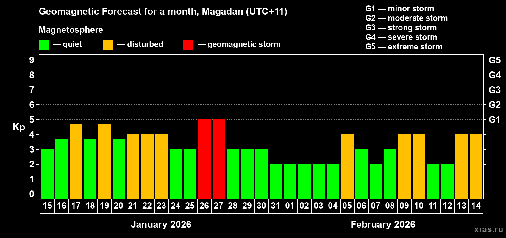 Forecast of the daily maximal value of geomagnetic index&nbsp;Kp for <b>1 month</b> (31 days) <b>from Jan 15, 2026 to Feb 14, 2026</b>