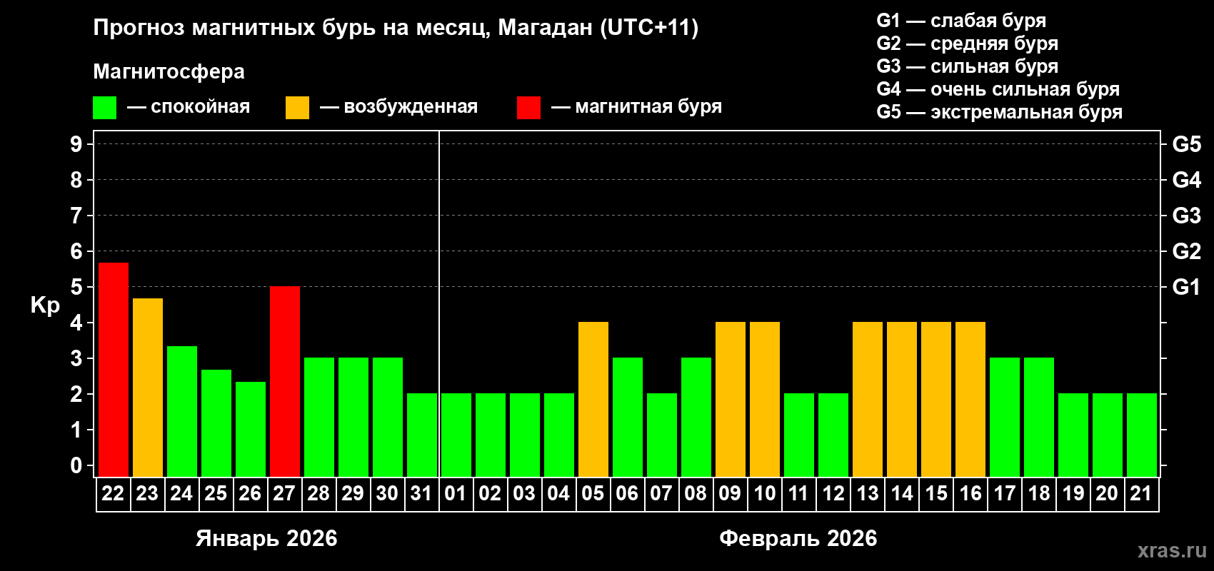 Прогноз максимального суточного геомагнитного индекса&nbsp;Kp на <b>1 месяц</b> (31 день) <b>с 22 января по 21 февраля 2026 г</b>