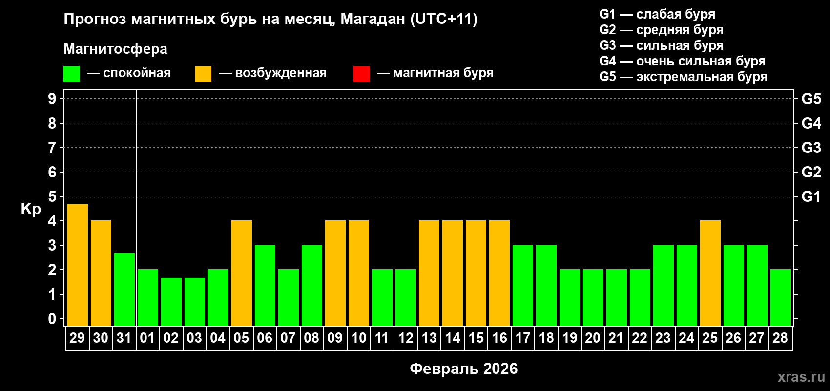 Прогноз максимального суточного геомагнитного индекса Kp на <b>1 месяц</b> (31 день) <b>с 29 января по 28 февраля 2026 г</b>