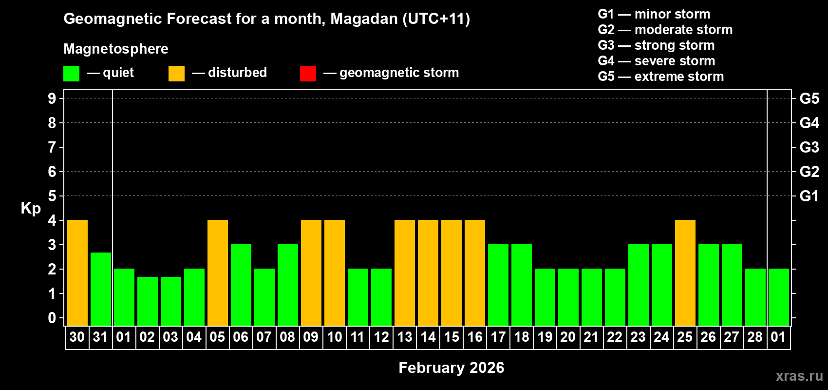 Forecast of the daily maximal value of geomagnetic index Kp for <b>1 month</b> (31 days) <b>from Jan 30, 2026 to Mar 01, 2026</b>