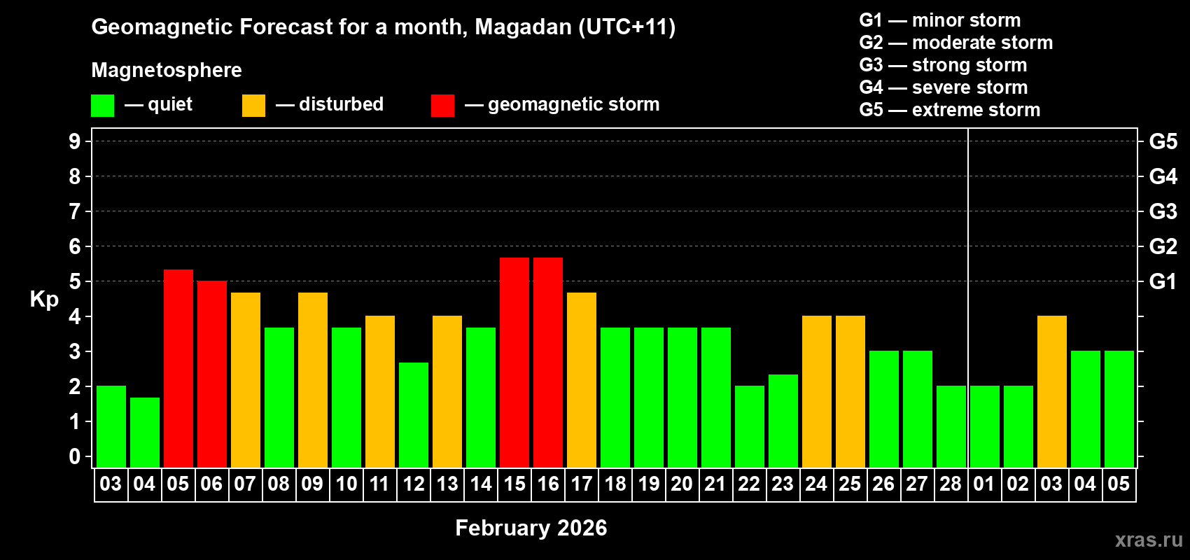 Forecast of the daily maximal value of geomagnetic index&nbsp;Kp for <b>1 month</b> (31 days) <b>from Feb 03, 2026 to Mar 05, 2026</b>
