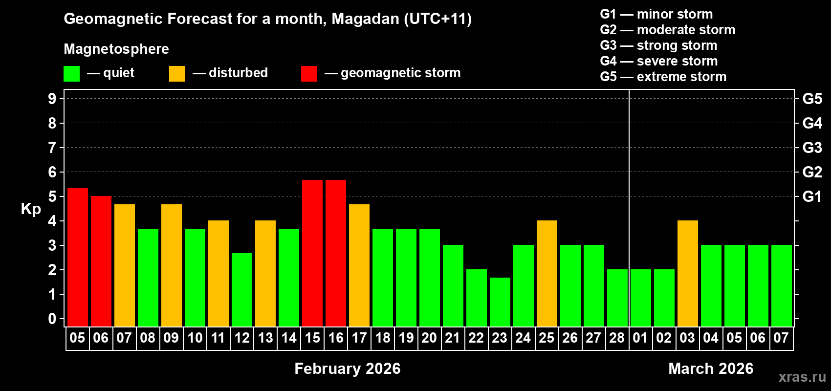 Forecast of the daily maximal value of geomagnetic index&nbsp;Kp for <b>1 month</b> (31 days) <b>from Feb 05, 2026 to Mar 07, 2026</b>