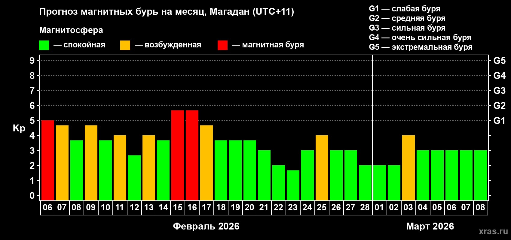 Прогноз максимального суточного геомагнитного индекса&nbsp;Kp на <b>1 месяц</b> (31 день) <b>с 06 февраля по 08 марта 2026 г</b>