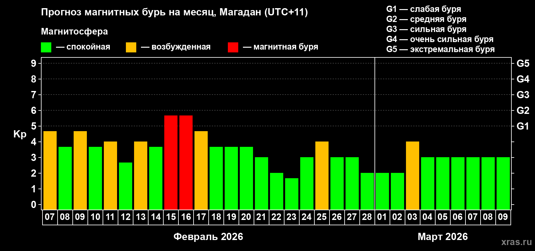 Прогноз максимального суточного геомагнитного индекса Kp на <b>1 месяц</b> (31 день) <b>с 07 февраля по 09 марта 2026 г</b>