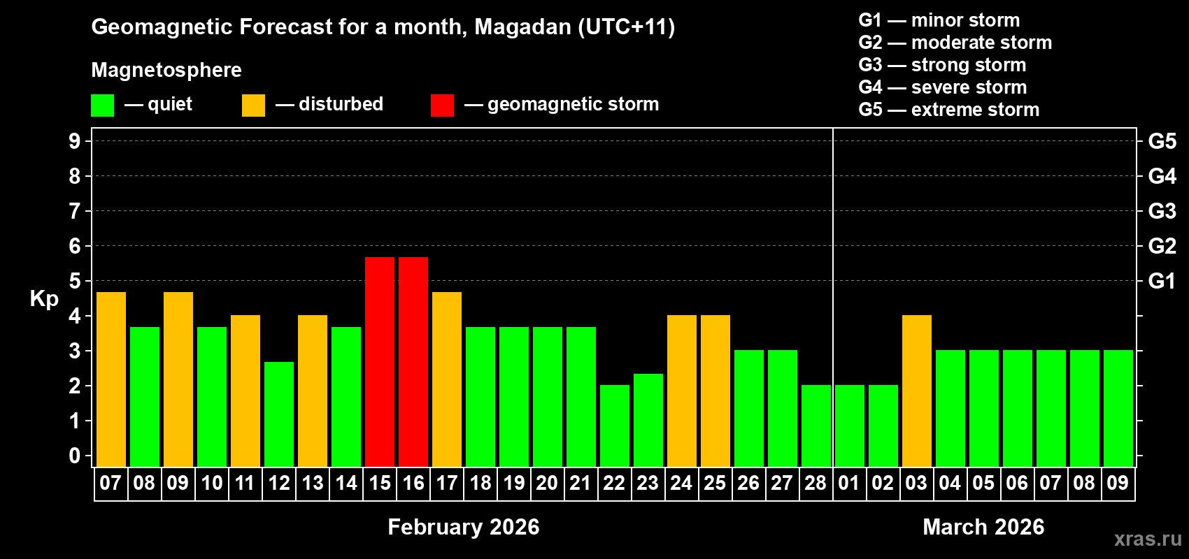 Forecast of the daily maximal value of geomagnetic index&nbsp;Kp for <b>1 month</b> (31 days) <b>from Feb 07, 2026 to Mar 09, 2026</b>