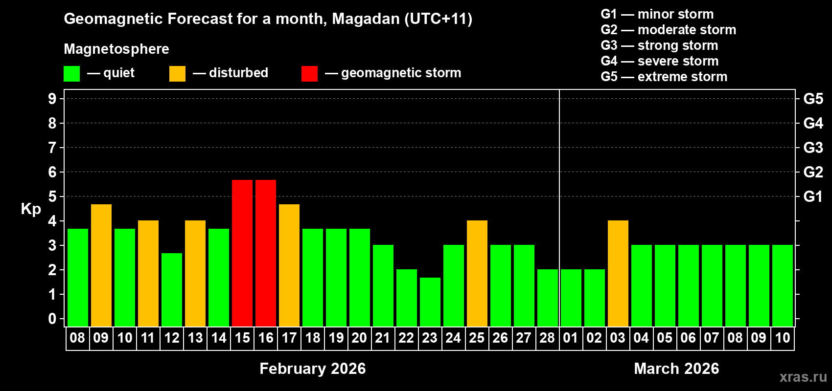 Forecast of the daily maximal value of geomagnetic index&nbsp;Kp for <b>1 month</b> (31 days) <b>from Feb 08, 2026 to Mar 10, 2026</b>