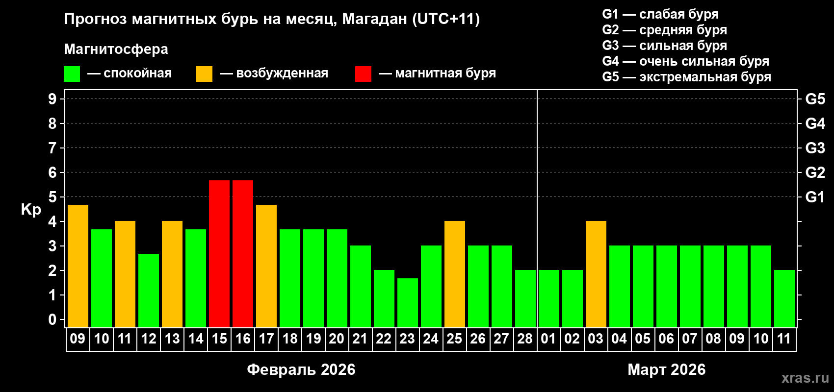 Прогноз максимального суточного геомагнитного индекса&nbsp;Kp на <b>1 месяц</b> (31 день) <b>с 09 февраля по 11 марта 2026 г</b>