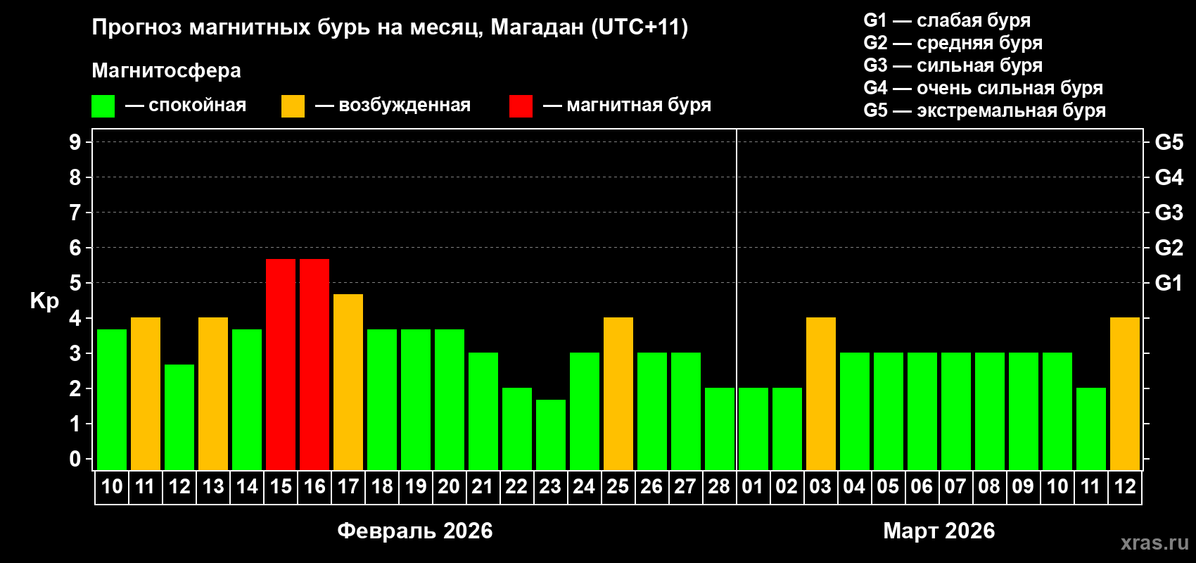 Прогноз максимального суточного геомагнитного индекса Kp на <b>1 месяц</b> (31 день) <b>с 10 февраля по 12 марта 2026 г</b>