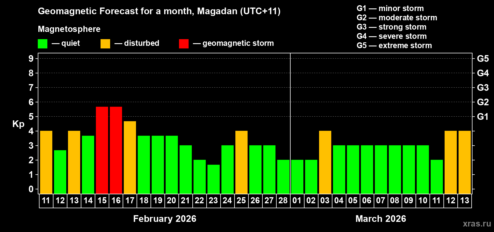 Forecast of the daily maximal value of geomagnetic index&nbsp;Kp for <b>1 month</b> (31 days) <b>from Feb 11, 2026 to Mar 13, 2026</b>
