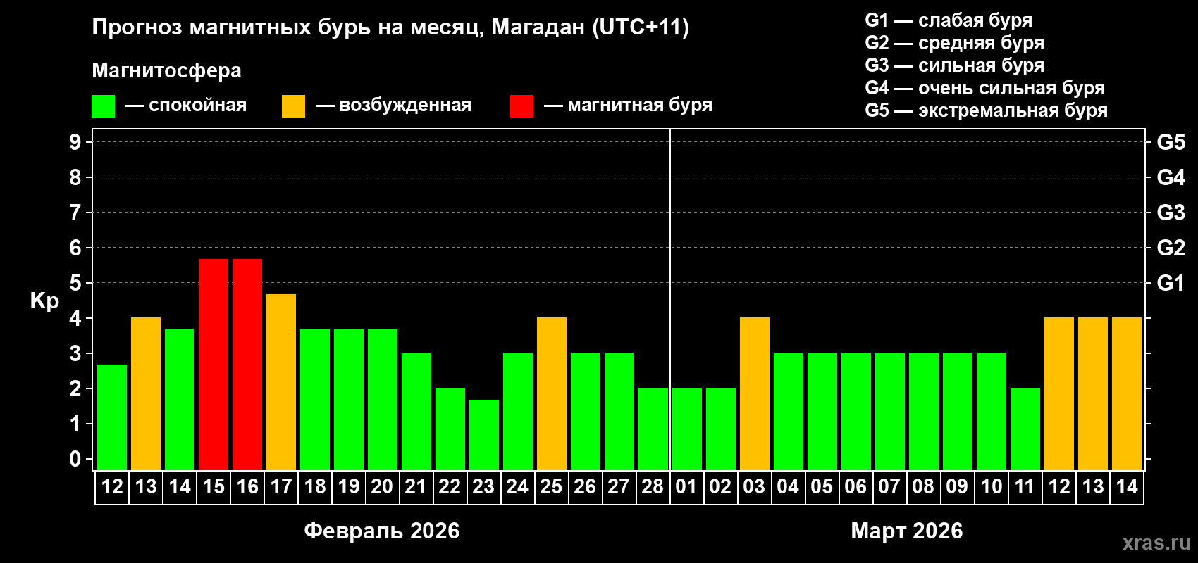 Прогноз максимального суточного геомагнитного индекса Kp на <b>1 месяц</b> (31 день) <b>с 12 февраля по 14 марта 2026 г</b>