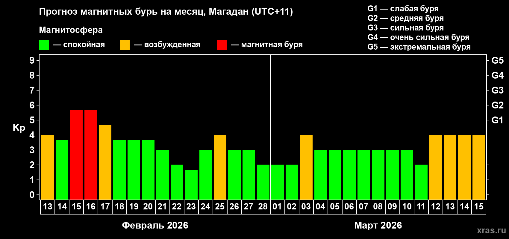 Прогноз максимального суточного геомагнитного индекса Kp на <b>1 месяц</b> (31 день) <b>с 13 февраля по 15 марта 2026 г</b>