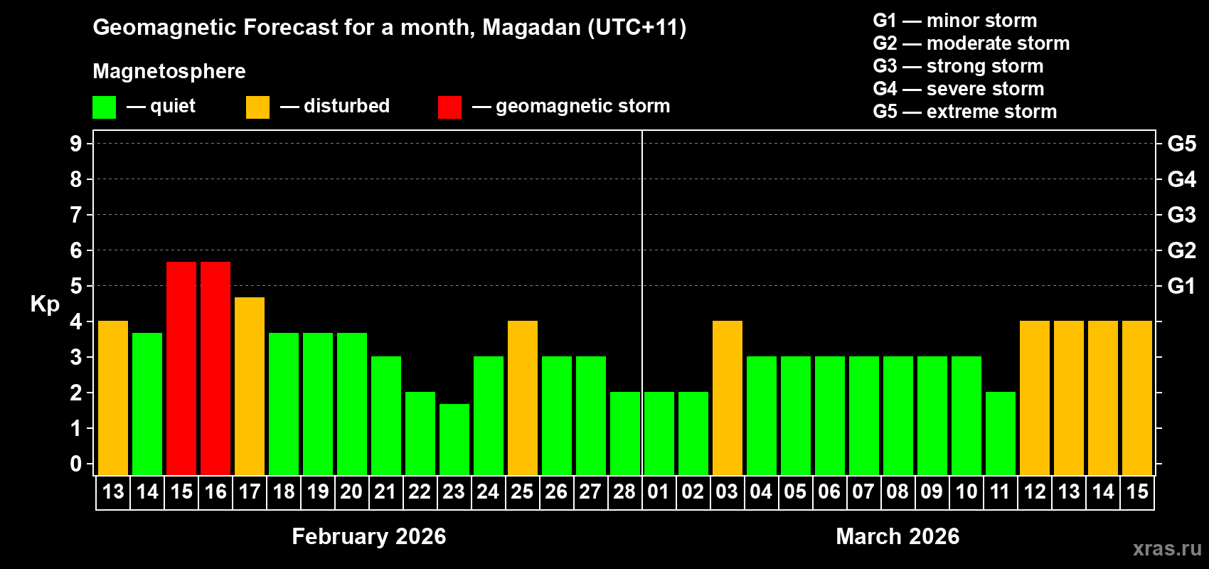 Forecast of the daily maximal value of geomagnetic index&nbsp;Kp for <b>1 month</b> (31 days) <b>from Feb 13, 2026 to Mar 15, 2026</b>