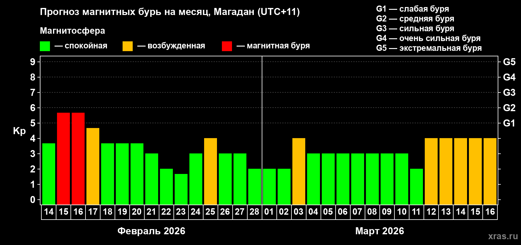 Прогноз максимального суточного геомагнитного индекса Kp на <b>1 месяц</b> (31 день) <b>с 14 февраля по 16 марта 2026 г</b>