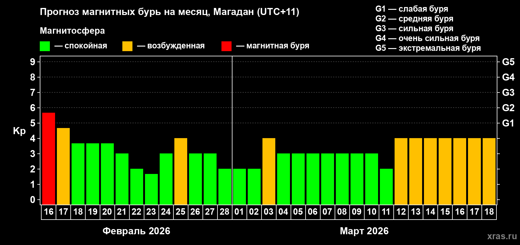 Прогноз максимального суточного геомагнитного индекса Kp на <b>1 месяц</b> (31 день) <b>с 16 февраля по 18 марта 2026 г</b>