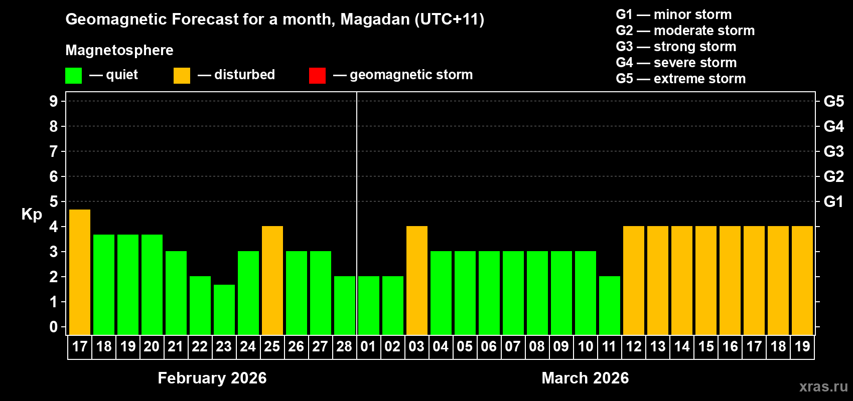 Forecast of the daily maximal value of geomagnetic index&nbsp;Kp for <b>1 month</b> (31 days) <b>from Feb 17, 2026 to Mar 19, 2026</b>