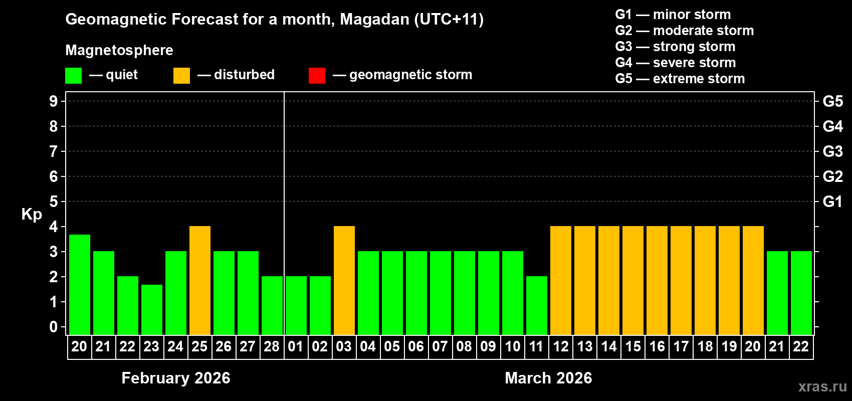 Forecast of the daily maximal value of geomagnetic index&nbsp;Kp for <b>1 month</b> (31 days) <b>from Feb 20, 2026 to Mar 22, 2026</b>