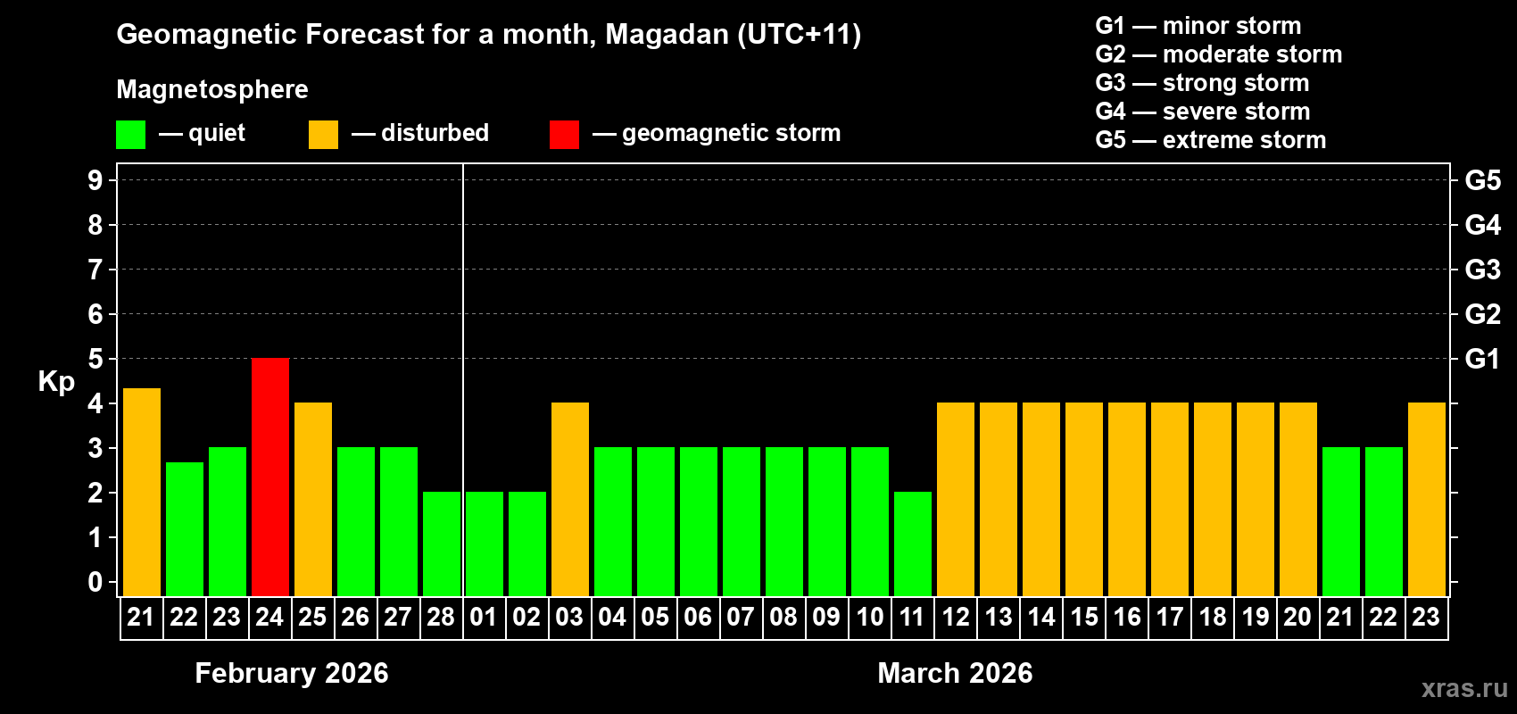 Forecast of the daily maximal value of geomagnetic index Kp for <b>1 month</b> (31 days) <b>from Feb 21, 2026 to Mar 23, 2026</b>