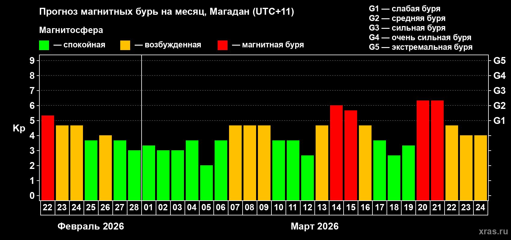Прогноз максимального суточного геомагнитного индекса&nbsp;Kp на <b>1 месяц</b> (31 день) <b>с 22 февраля по 24 марта 2026 г</b>