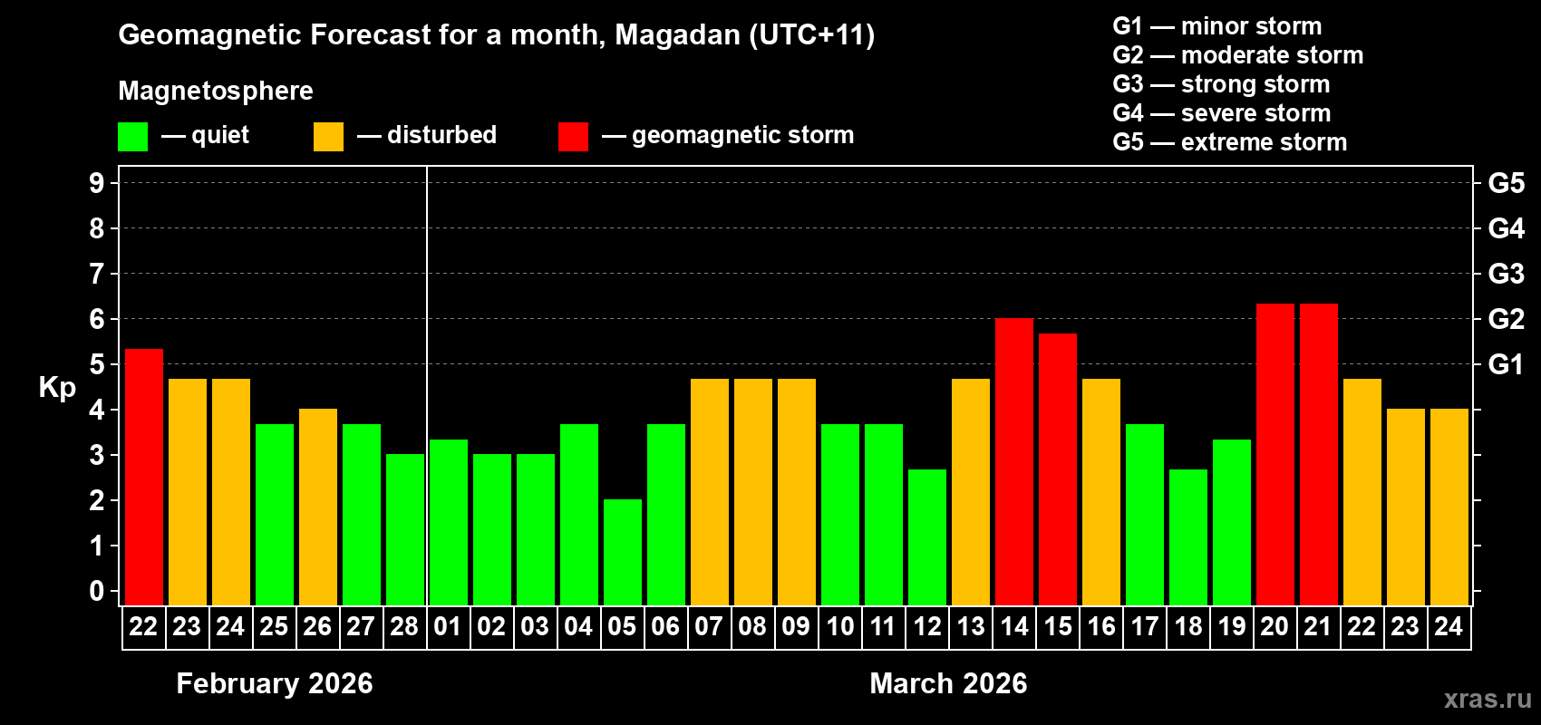 Forecast of the daily maximal value of geomagnetic index&nbsp;Kp for <b>1 month</b> (31 days) <b>from Feb 22, 2026 to Mar 24, 2026</b>