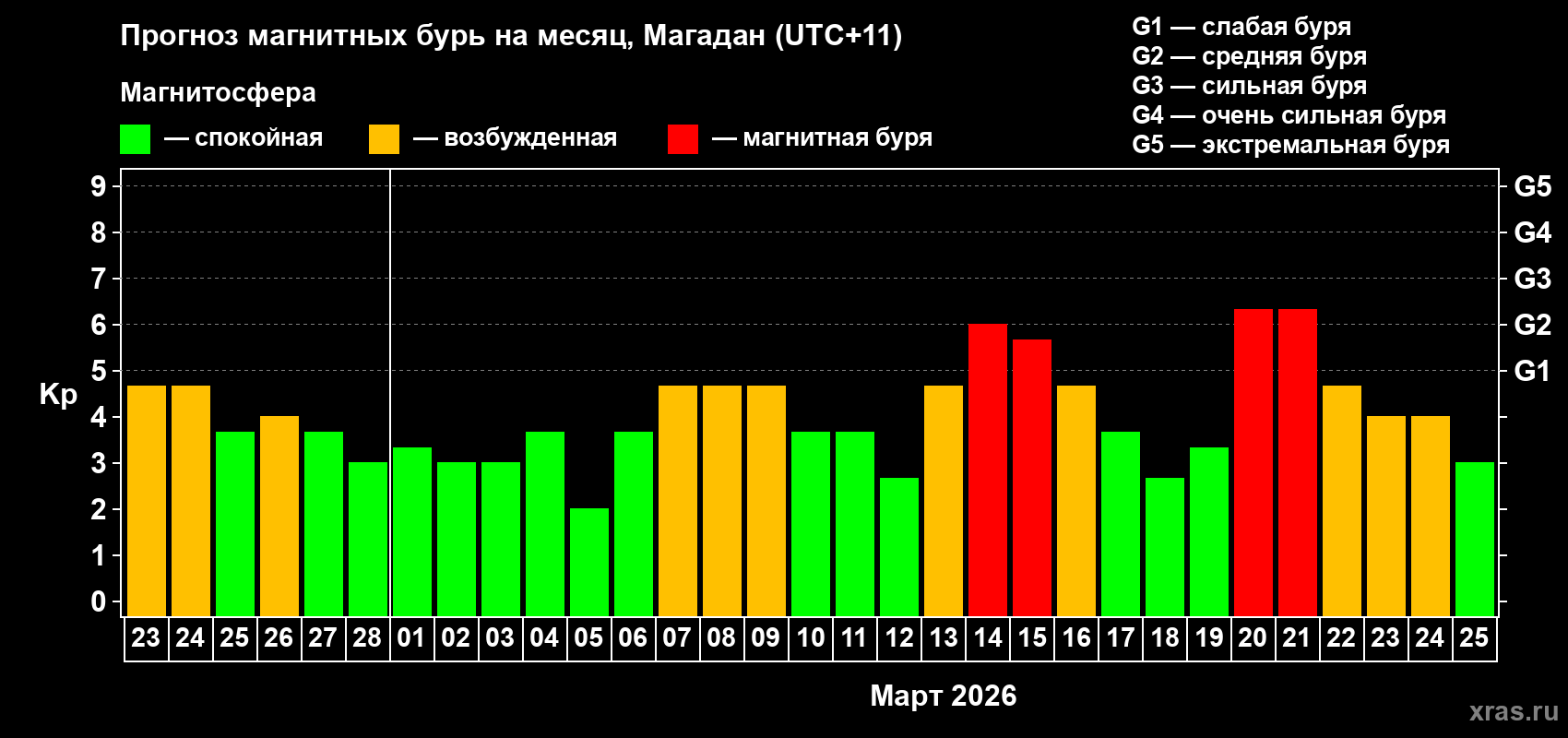 Прогноз максимального суточного геомагнитного индекса&nbsp;Kp на <b>1 месяц</b> (31 день) <b>с 23 февраля по 25 марта 2026 г</b>