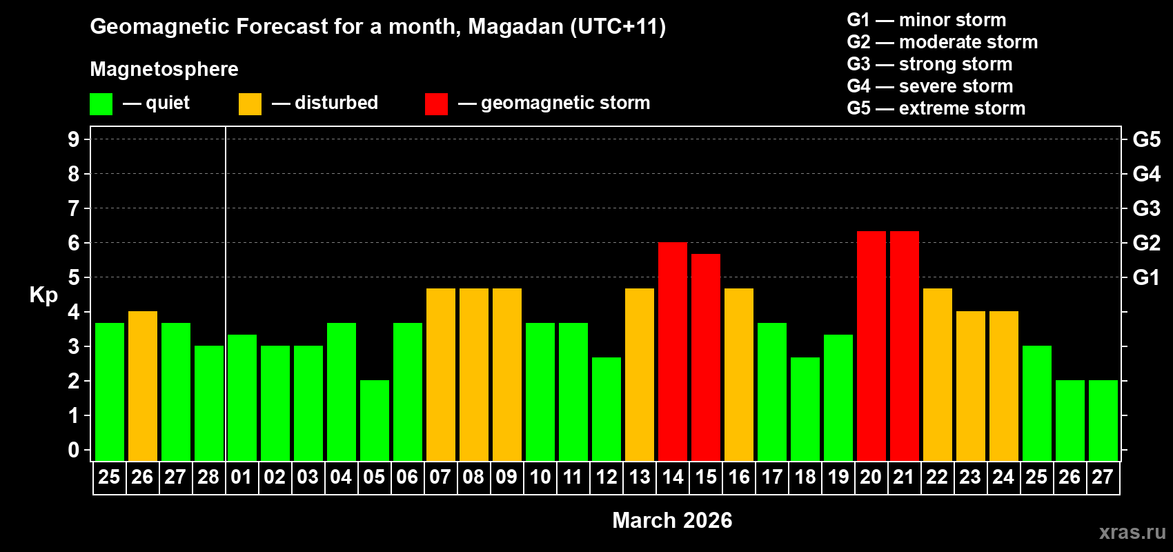 Forecast of the daily maximal value of geomagnetic index&nbsp;Kp for <b>1 month</b> (31 days) <b>from Feb 25, 2026 to Mar 27, 2026</b>