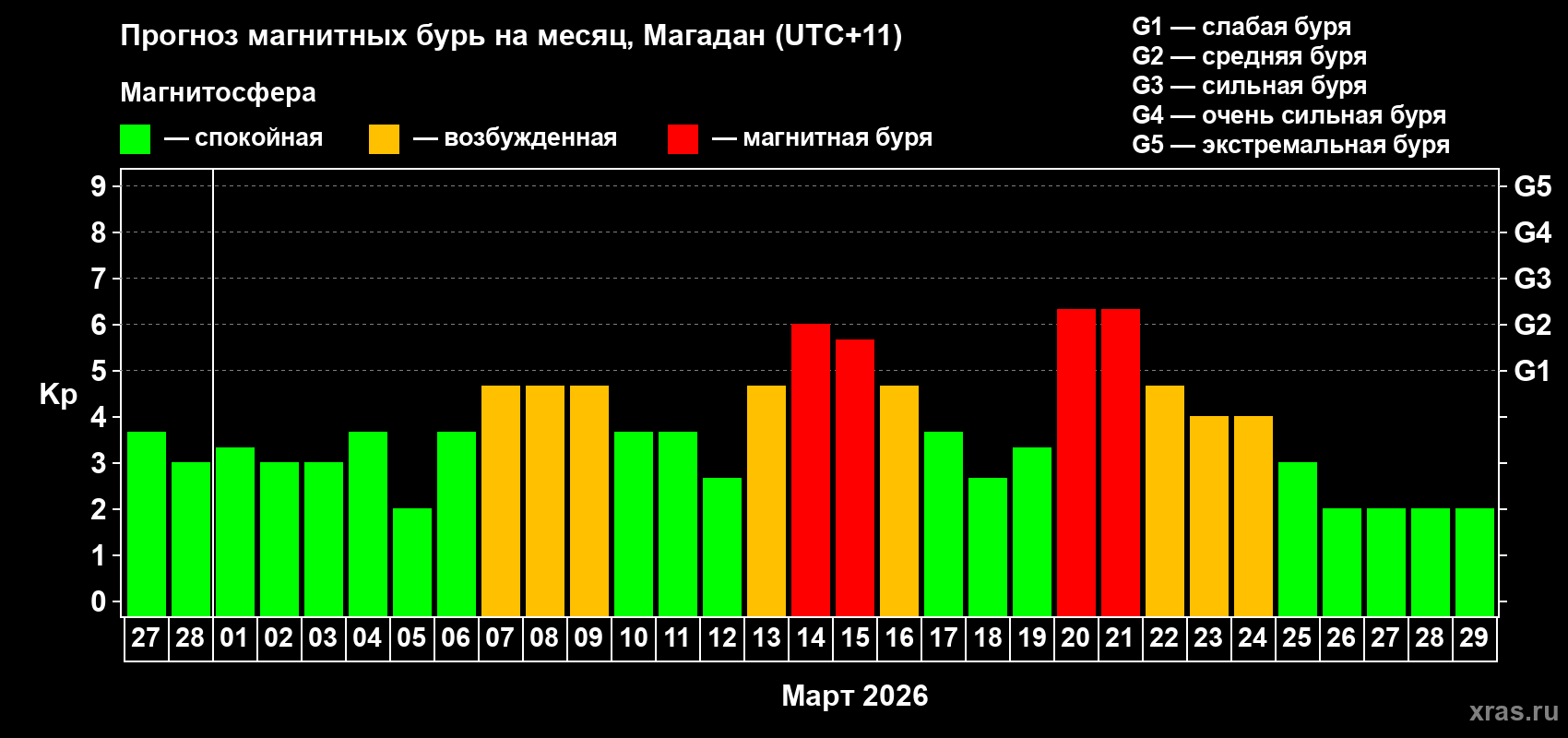 Прогноз максимального суточного геомагнитного индекса&nbsp;Kp на <b>1 месяц</b> (31 день) <b>с 27 февраля по 29 марта 2026 г</b>