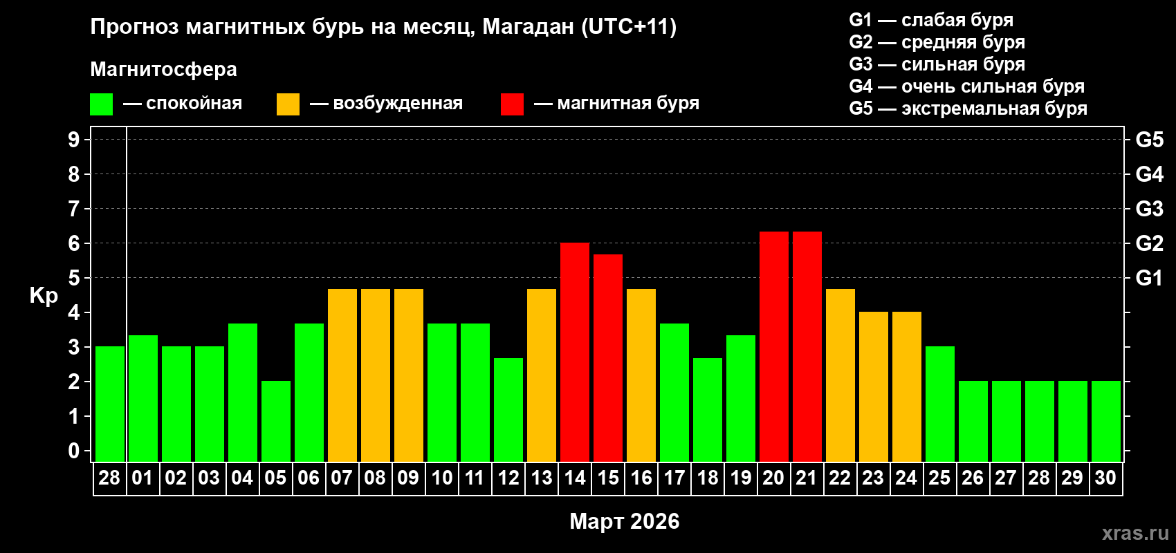 Прогноз максимального суточного геомагнитного индекса&nbsp;Kp на <b>1 месяц</b> (31 день) <b>с 28 февраля по 30 марта 2026 г</b>