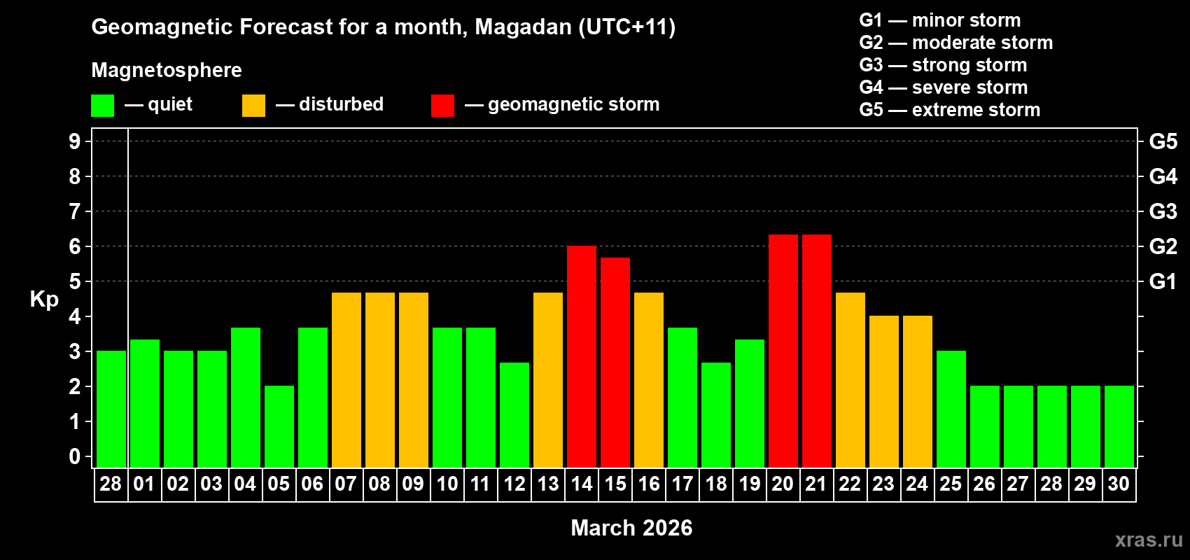 Forecast of the daily maximal value of geomagnetic index&nbsp;Kp for <b>1 month</b> (31 days) <b>from Feb 28, 2026 to Mar 30, 2026</b>
