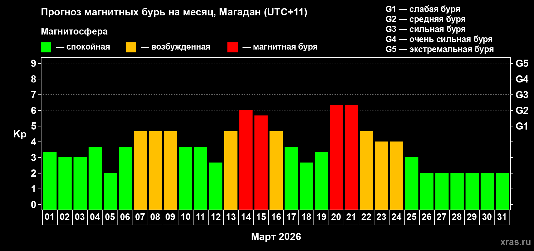 Прогноз максимального суточного геомагнитного индекса&nbsp;Kp на <b>1 месяц</b> (31 день) <b>с 01 марта по 31 марта 2026 г</b>