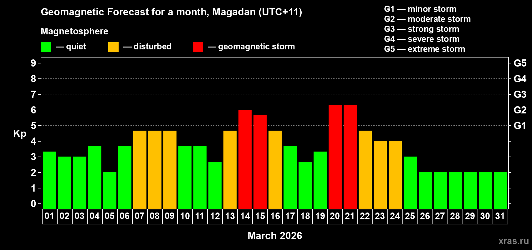 Forecast of the daily maximal value of geomagnetic index&nbsp;Kp for <b>1 month</b> (31 days) <b>from Mar 01, 2026 to Mar 31, 2026</b>