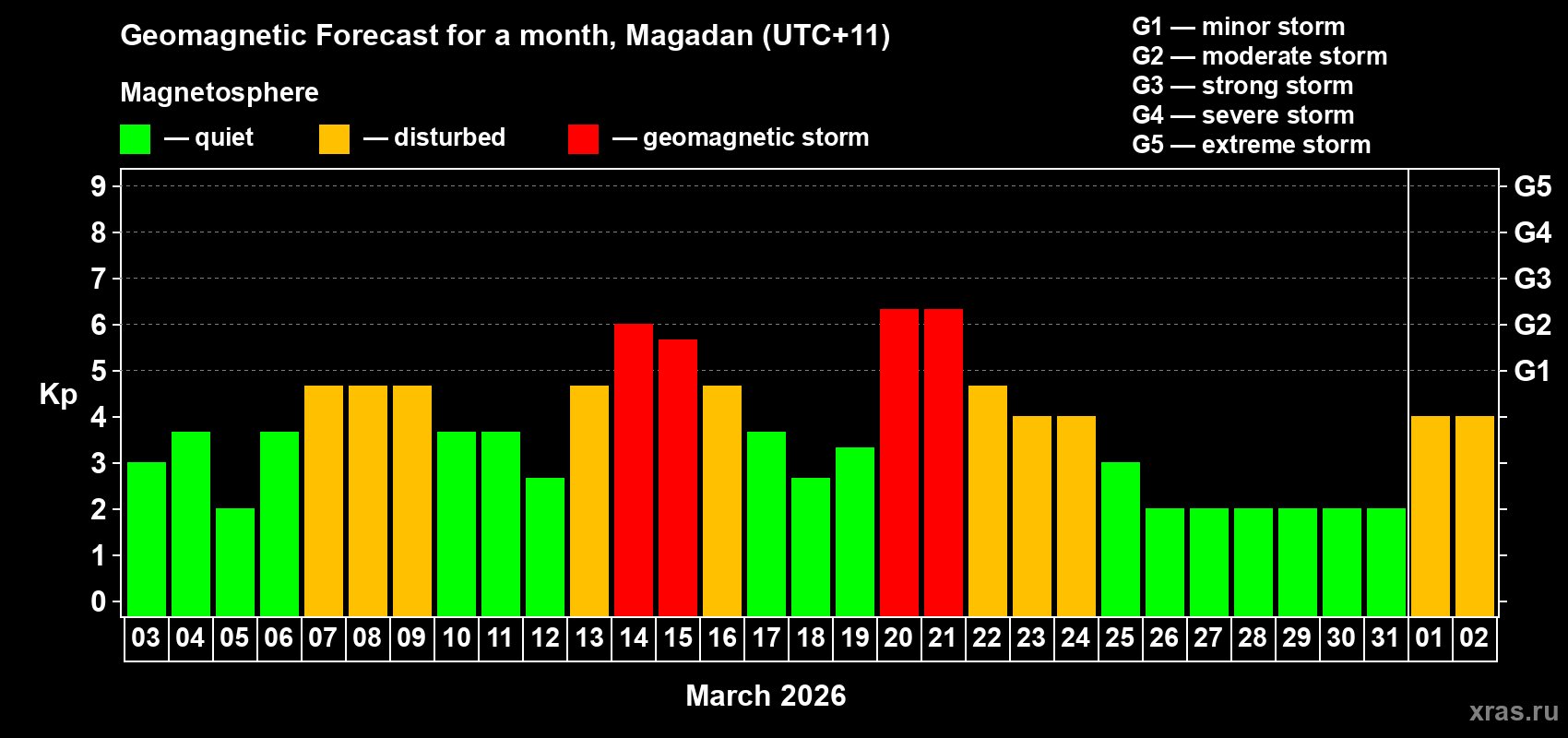 Forecast of the daily maximal value of geomagnetic index&nbsp;Kp for <b>1 month</b> (31 days) <b>from Mar 03, 2026 to Apr 02, 2026</b>