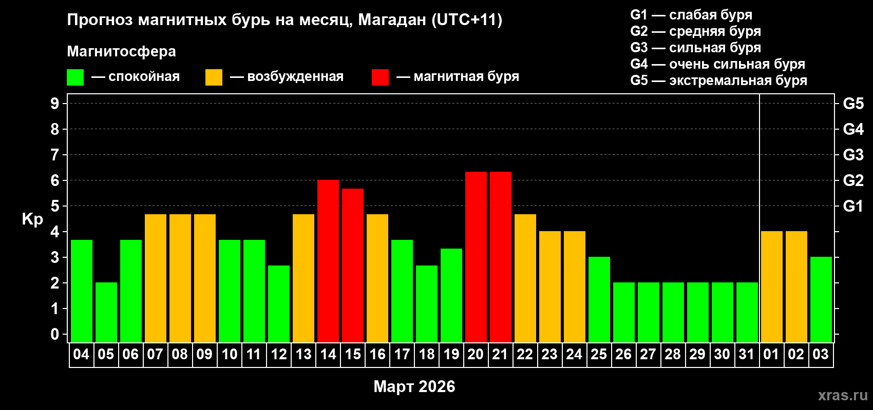 Прогноз максимального суточного геомагнитного индекса&nbsp;Kp на <b>1 месяц</b> (31 день) <b>с 04 марта по 03 апреля 2026 г</b>