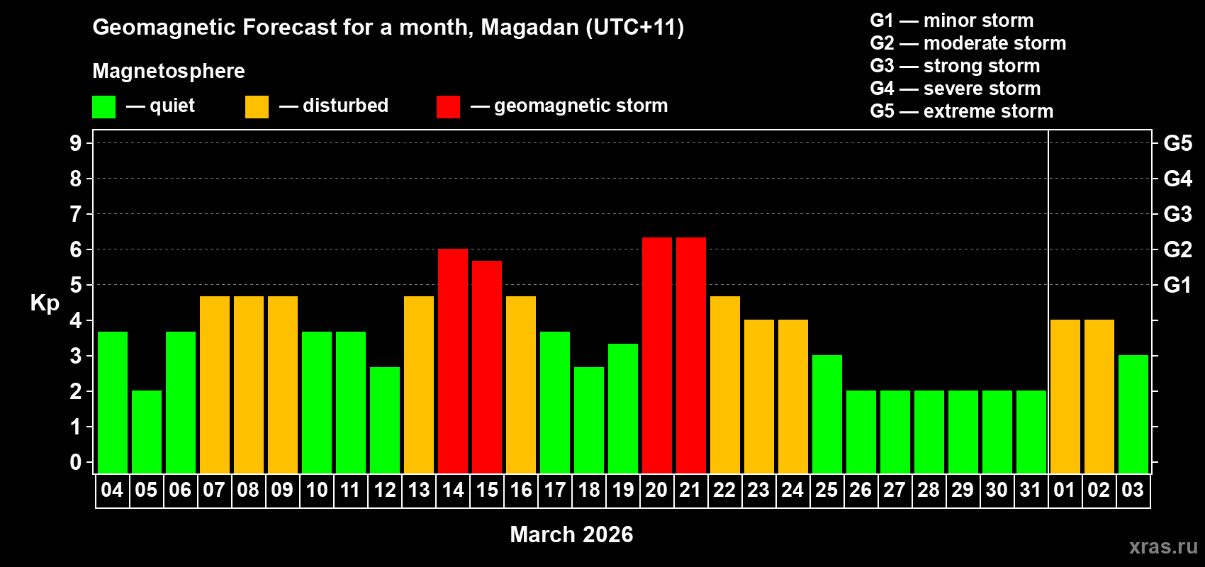 Forecast of the daily maximal value of geomagnetic index&nbsp;Kp for <b>1 month</b> (31 days) <b>from Mar 04, 2026 to Apr 03, 2026</b>