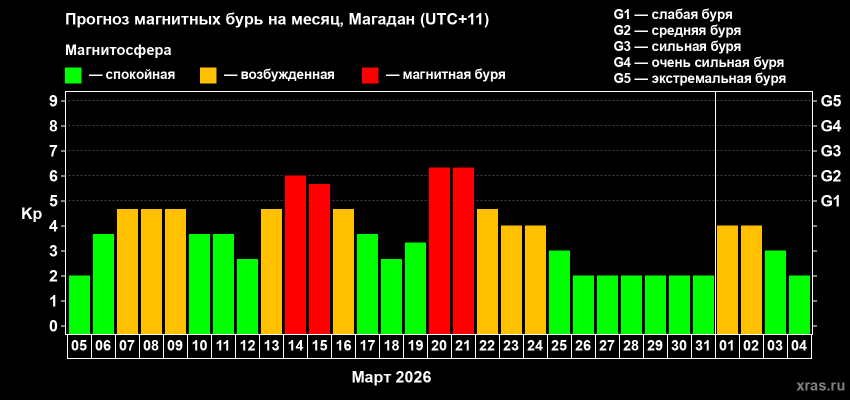 Прогноз максимального суточного геомагнитного индекса&nbsp;Kp на <b>1 месяц</b> (31 день) <b>с 05 марта по 04 апреля 2026 г</b>