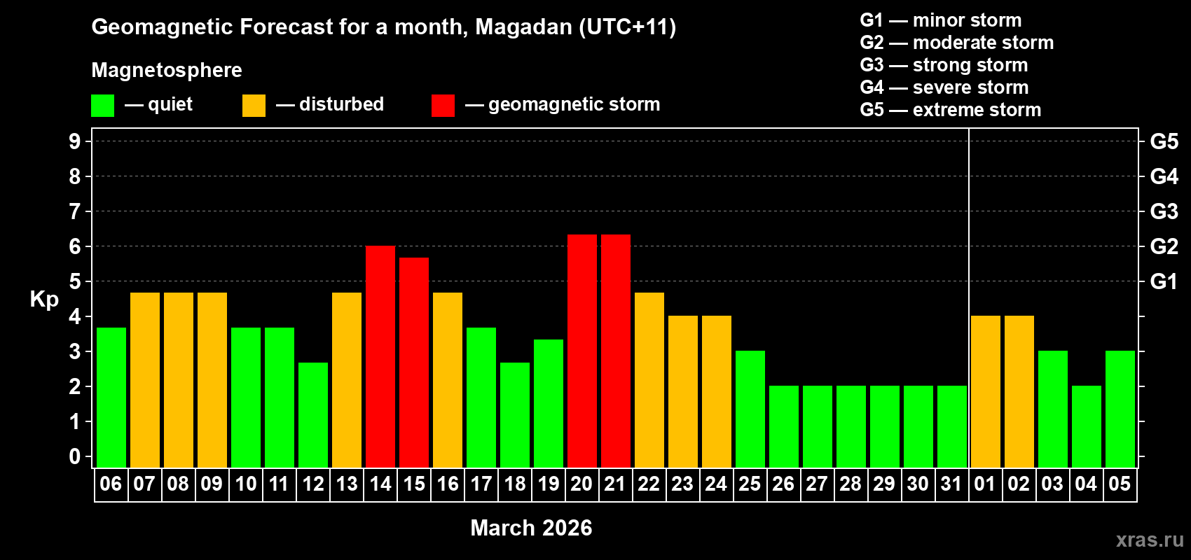 Forecast of the daily maximal value of geomagnetic index&nbsp;Kp for <b>1 month</b> (31 days) <b>from Mar 06, 2026 to Apr 05, 2026</b>