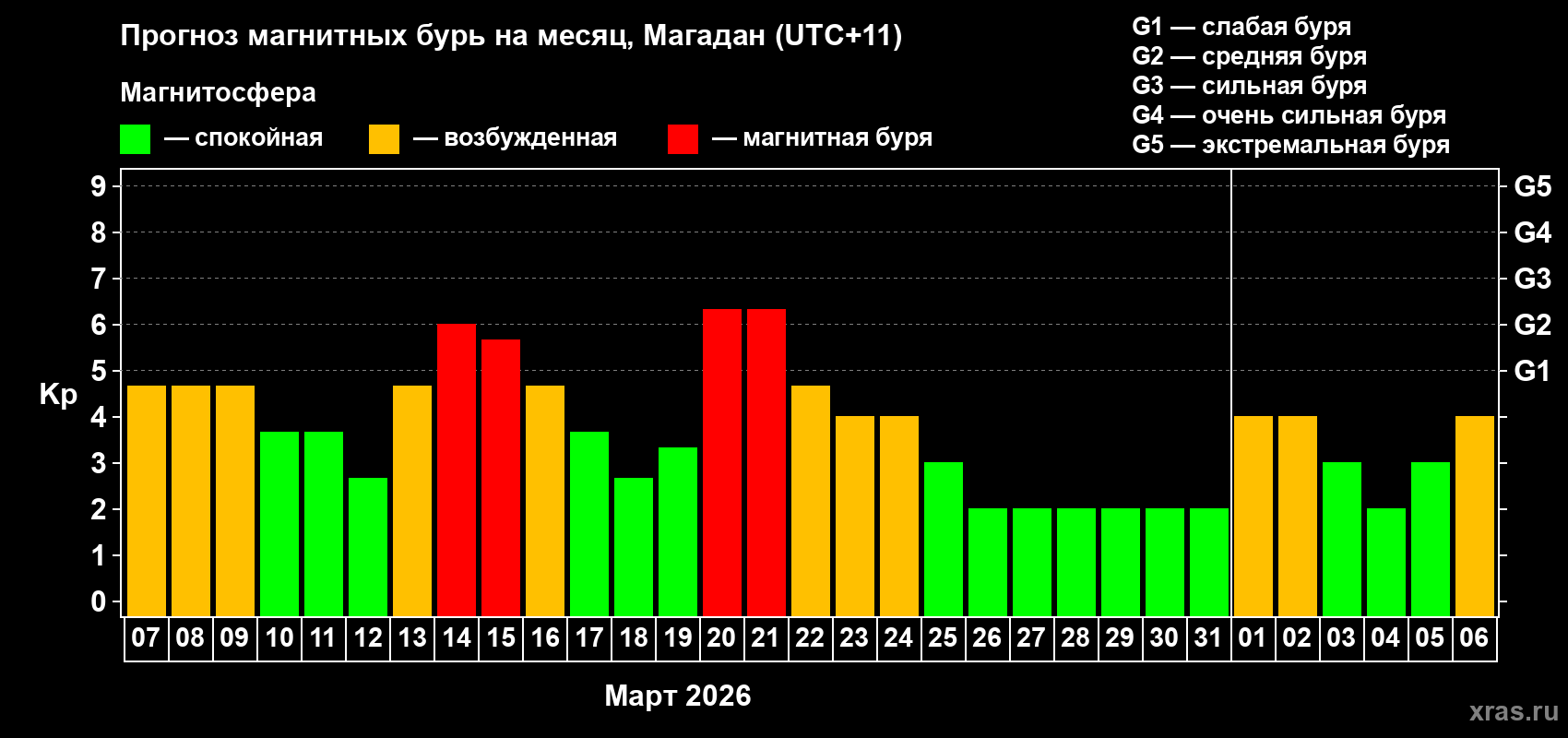 Прогноз максимального суточного геомагнитного индекса&nbsp;Kp на <b>1 месяц</b> (31 день) <b>с 07 марта по 06 апреля 2026 г</b>
