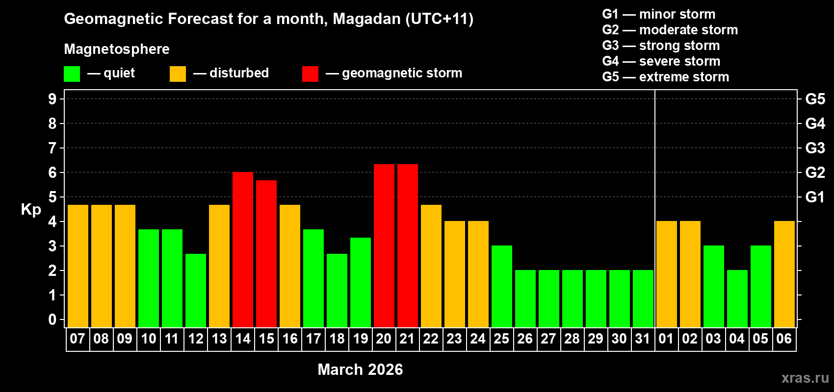 Forecast of the daily maximal value of geomagnetic index&nbsp;Kp for <b>1 month</b> (31 days) <b>from Mar 07, 2026 to Apr 06, 2026</b>