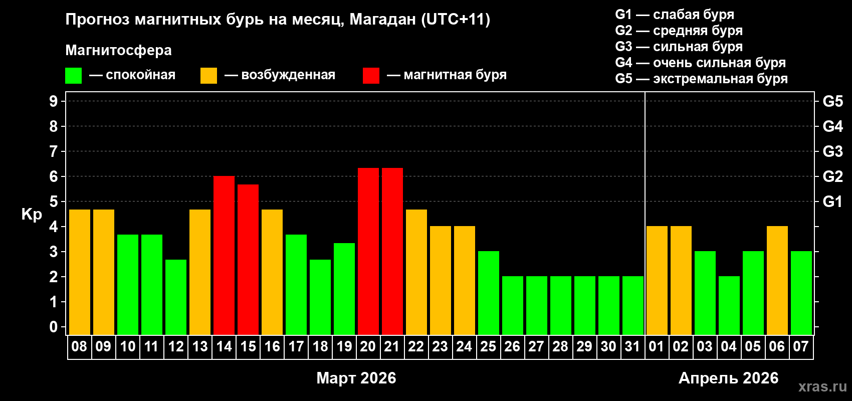 Прогноз максимального суточного геомагнитного индекса&nbsp;Kp на <b>1 месяц</b> (31 день) <b>с 08 марта по 07 апреля 2026 г</b>