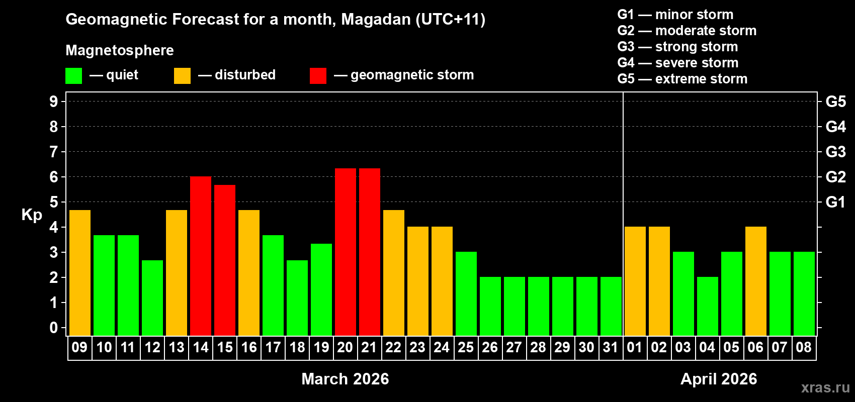 Forecast of the daily maximal value of geomagnetic index&nbsp;Kp for <b>1 month</b> (31 days) <b>from Mar 09, 2026 to Apr 08, 2026</b>