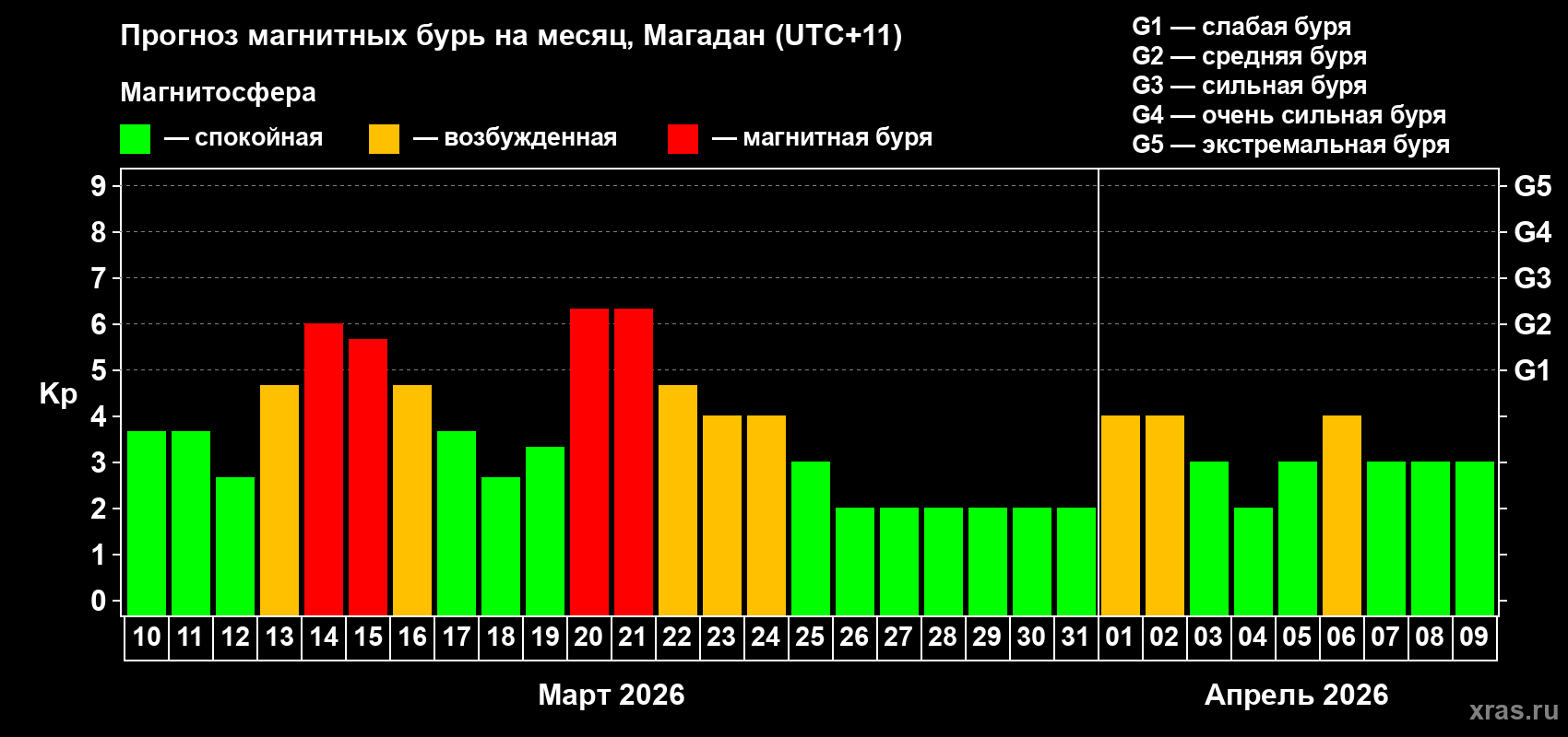 Прогноз максимального суточного геомагнитного индекса&nbsp;Kp на <b>1 месяц</b> (31 день) <b>с 10 марта по 09 апреля 2026 г</b>
