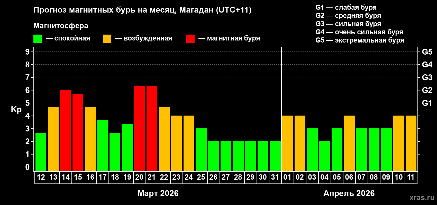 Прогноз максимального суточного геомагнитного индекса&nbsp;Kp на <b>1 месяц</b> (31 день) <b>с 12 марта по 11 апреля 2026 г</b>