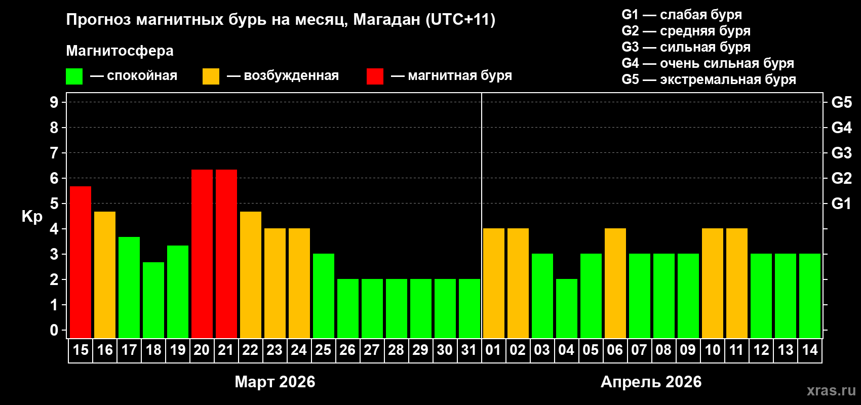Прогноз максимального суточного геомагнитного индекса&nbsp;Kp на <b>1 месяц</b> (31 день) <b>с 15 марта по 14 апреля 2026 г</b>