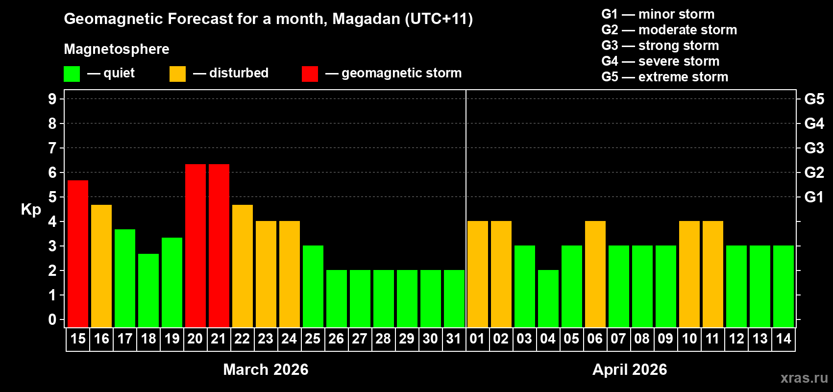 Forecast of the daily maximal value of geomagnetic index&nbsp;Kp for <b>1 month</b> (31 days) <b>from Mar 15, 2026 to Apr 14, 2026</b>