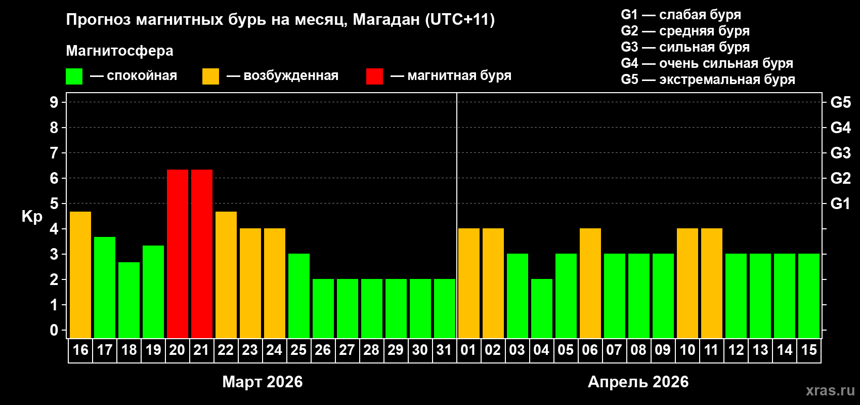 Прогноз максимального суточного геомагнитного индекса&nbsp;Kp на <b>1 месяц</b> (31 день) <b>с 16 марта по 15 апреля 2026 г</b>