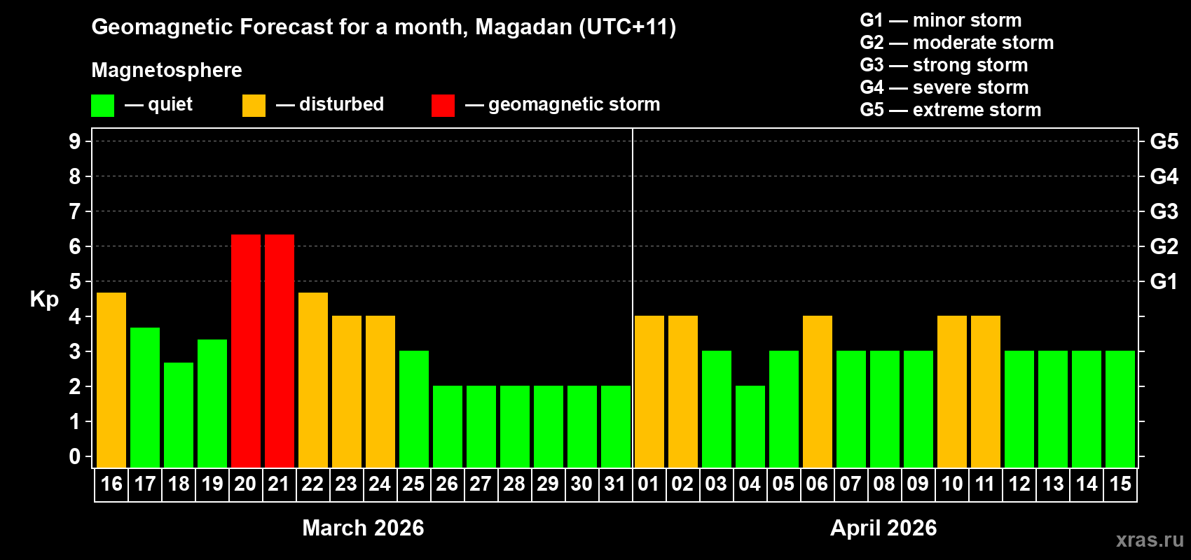 Forecast of the daily maximal value of geomagnetic index&nbsp;Kp for <b>1 month</b> (31 days) <b>from Mar 16, 2026 to Apr 15, 2026</b>