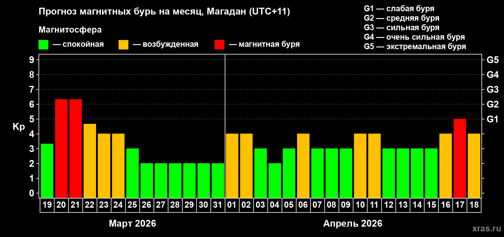 Прогноз максимального суточного геомагнитного индекса&nbsp;Kp на <b>1 месяц</b> (31 день) <b>с 19 марта по 18 апреля 2026 г</b>