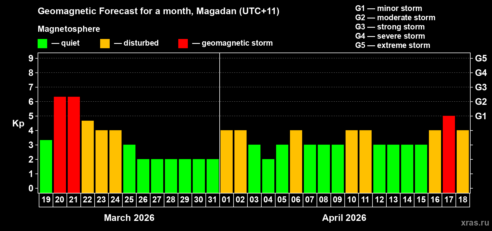 Forecast of the daily maximal value of geomagnetic index&nbsp;Kp for <b>1 month</b> (31 days) <b>from Mar 19, 2026 to Apr 18, 2026</b>