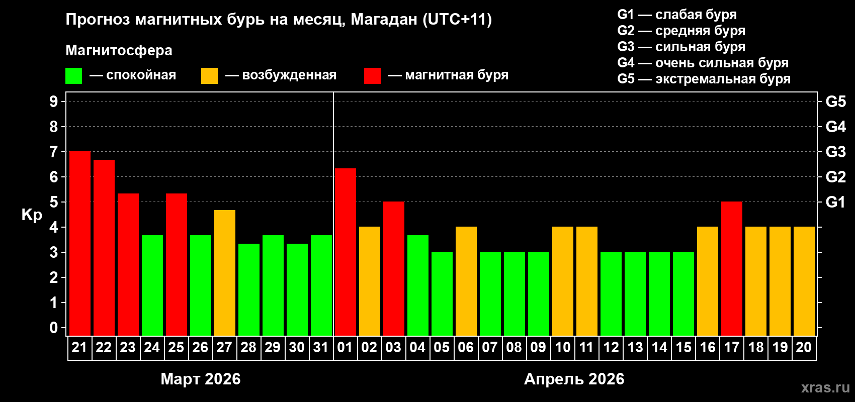 Прогноз максимального суточного геомагнитного индекса&nbsp;Kp на <b>1 месяц</b> (31 день) <b>с 21 марта по 20 апреля 2026 г</b>